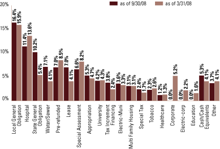 (EQUITY SECTOR ALLOCATION BAR CHART)