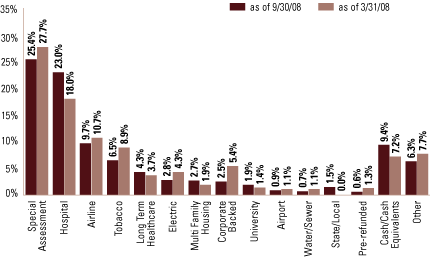 (EQUITY SECTOR ALLOCATION BAR CHART)