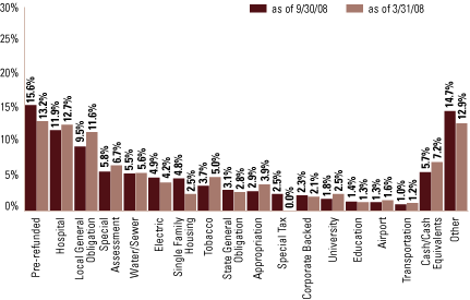 (EQUITY SECTOR ALLOCATION BAR CHART)