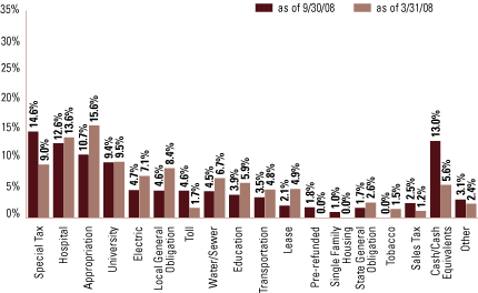 (EQUITY SECTOR ALLOCATION BAR CHART)