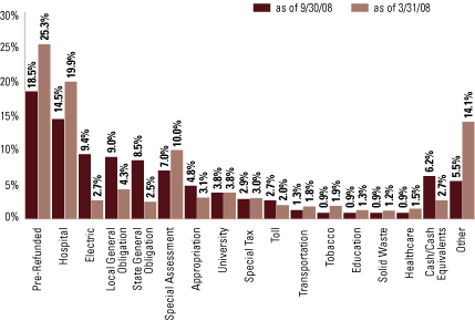 (EQUITY SECTOR ALLOCATION BAR CHART)