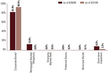 (EQUITY SECTOR ALLOCATION BAR CHART)