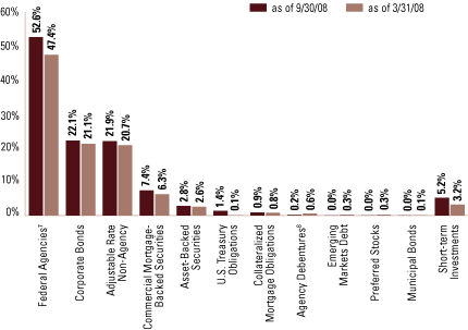 (EQUITY SECTOR ALLOCATION BAR CHART)