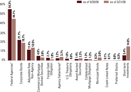 (EQUITY SECTOR ALLOCATION BAR CHART)