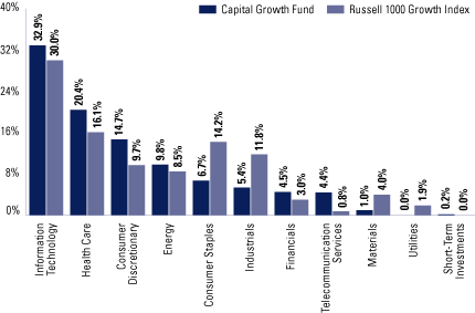 (EQUITY SECTOR ALLOCATION BAR CHART)