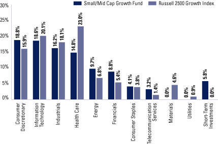 (EQUITY SECTOR ALLOCATION BAR CHART)