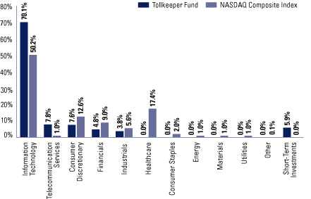 (EQUITY SECTOR ALLOCATION BAR CHART)