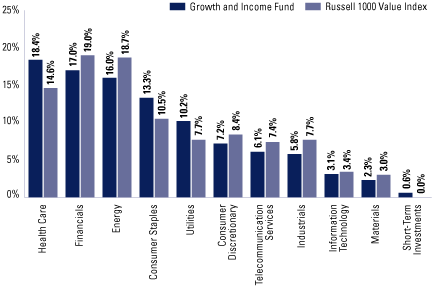 (EQUITY SECTOR ALLOCATION BAR CHART)