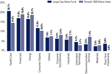 (EQUITY SECTOR ALLOCATION BAR CHART)