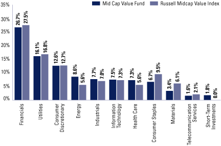 (EQUITY SECTOR ALLOCATION BAR CHART)