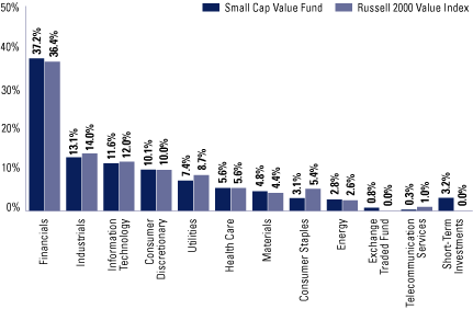 (EQUITY SECTOR ALLOCATION BAR CHART)