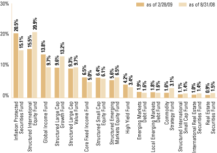 (EQUITY SECTOR ALLOCATION BAR CHART)