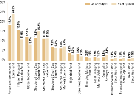 (OVERALL FUND WEIGHTINGS BAR CHART)