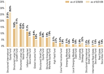 (OVERALL FUND WEIGHTINGS BAR CHART)