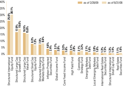 (OVERALL FUND WEIGHTINGS BAR CHART)