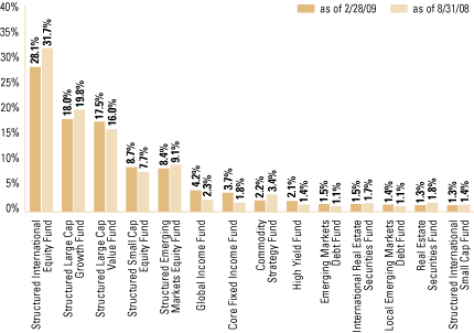 (OVERALL FUND WEIGHTINGS BAR CHART)