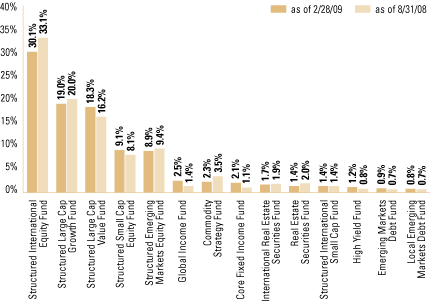 (EQUITY SECTOR ALLOCATION BAR CHART)