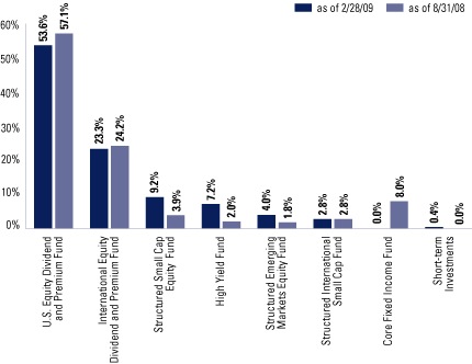 (EQUITY SECTOR ALLOCATION BAR CHART)