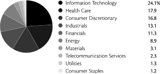 (PIE CHART)