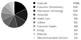 (PIE CHART)