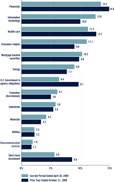 (Bar Chart)