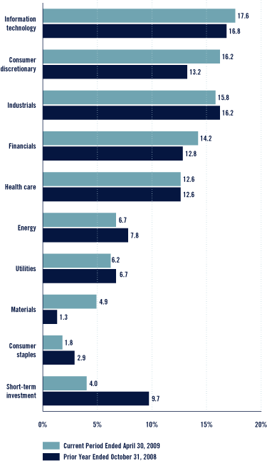 (Bar Chart)