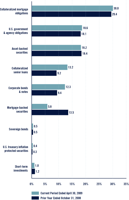 (Bar Chart)