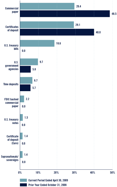 (Bar Chart)