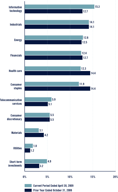 (Bar Chart)