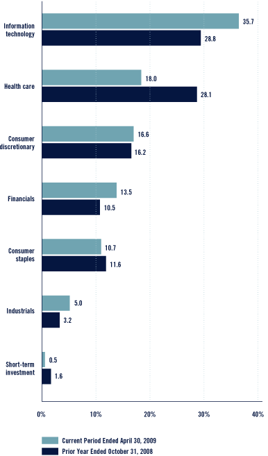 (Bar Chart)