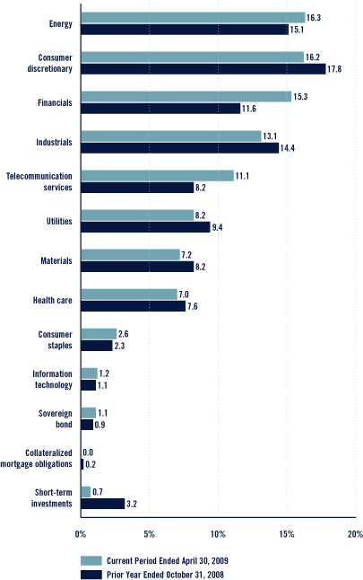 (Bar Chart)