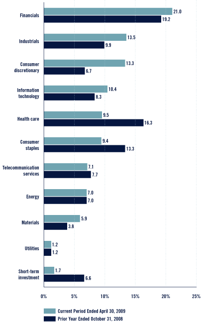 (Bar Chart)