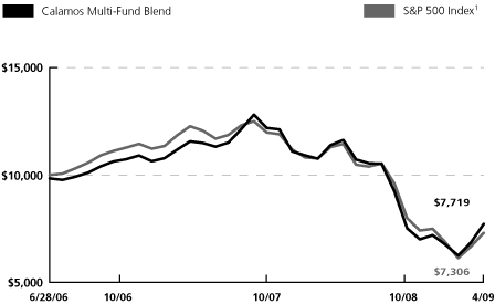 (LINE GRAPH)