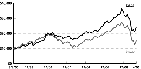 (LINE GRAPH)