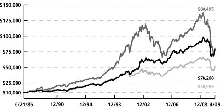 (LINE GRAPH)