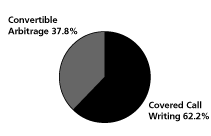 (PIE CHART)