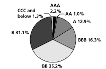 (PIE CHART)