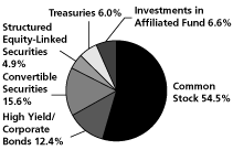(Calamos Global Dynamic Income Fund Pie Chart)