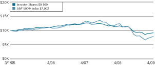 (LINE GRAPH)