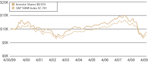 (LINE GRAPH)