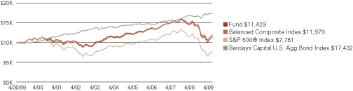 (LINE GRAPH)