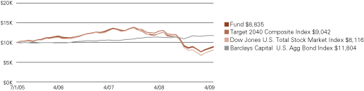 (LINE GRAPH)