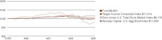 (LINE GRAPH)