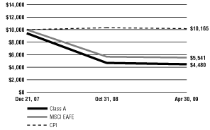 (Line Graph)