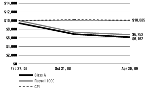 (Line Graph)