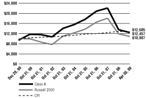 (Line Graph)