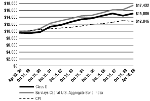 (Line Graph)