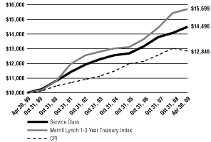 (Line Graph)