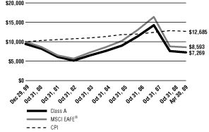 (Line Graph)