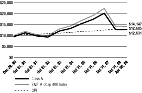 (Line Graph)